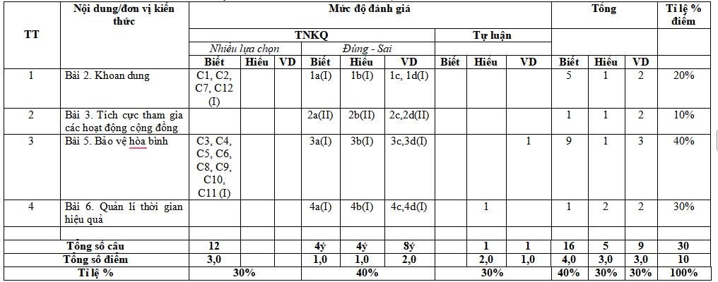 Đề thi cuối kì 1 Giáo dục công dân 9