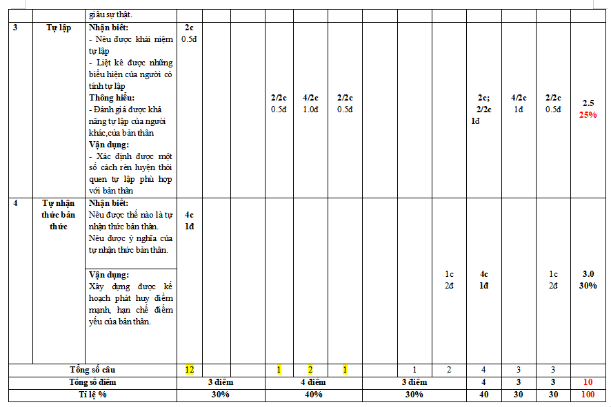 Ma trận đề kiểm tra học kì 1 Giáo dục công dân 6