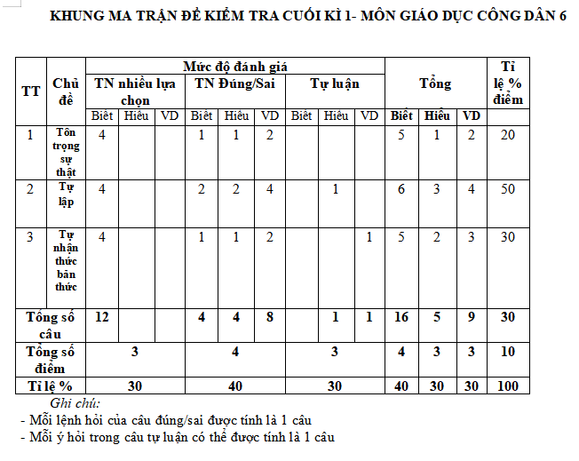 Ma trận đề kiểm tra học kì 1 Giáo dục công dân 6