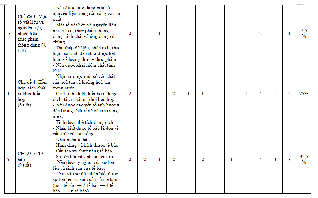 Ma trận đề kiểm tra học kì 1 Khoa học tự nhiên 6