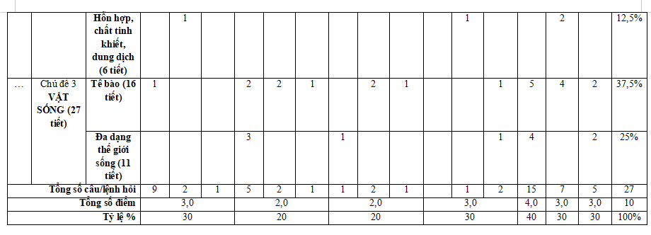 Ma trận đề kiểm tra học kì 1 Khoa học tự nhiên 6