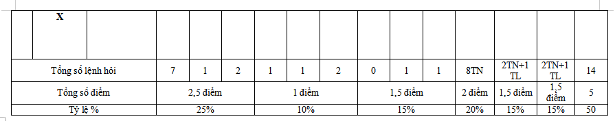 Ma trận đề kiểm tra học kì 1 Lịch sử 6
