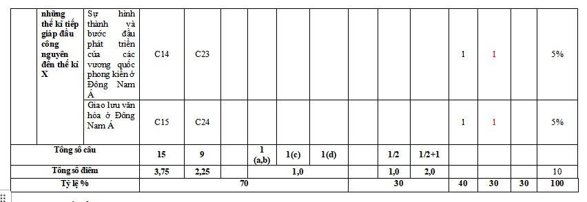 Ma trận đề kiểm tra học kì 1 Lịch sử 6