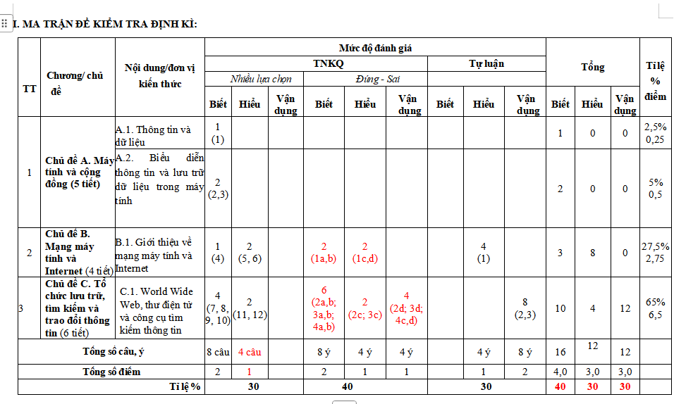 Ma trận đề kiểm tra học kì 1 Tin học 6