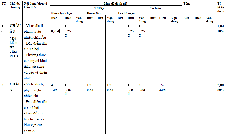 Đề kiểm tra học kì 1 Địa lí 7