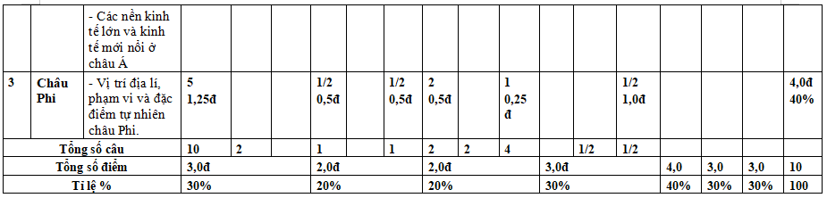 Đề kiểm tra học kì 1 Địa lí 7