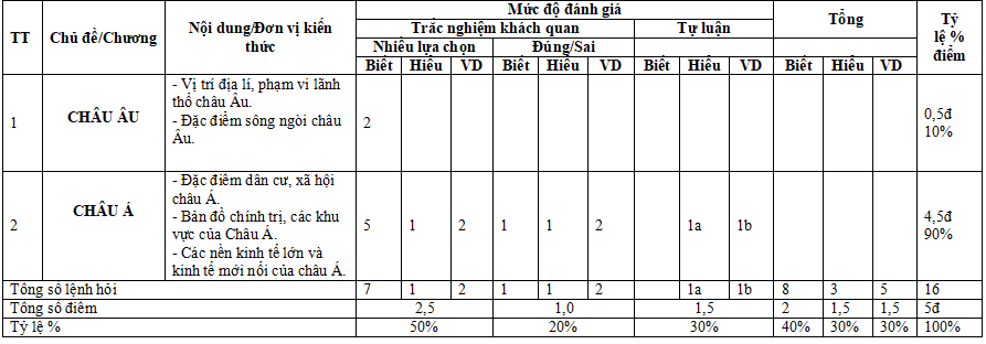 Đề thi học kì 1 môn Địa lí 7 Cánh diều