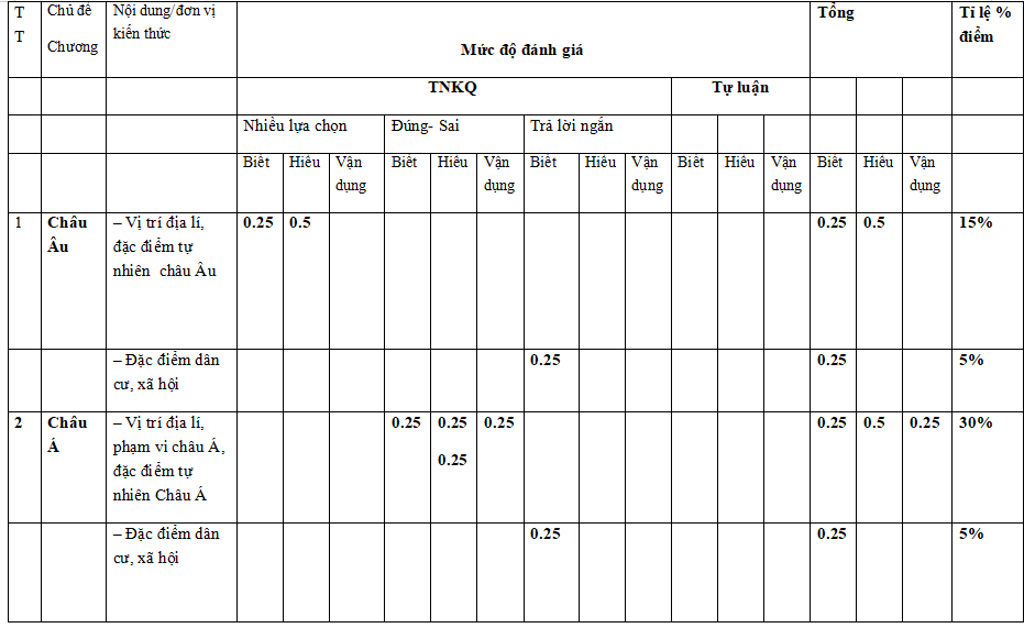 Đề kiểm tra học kì 1 Địa lí 7