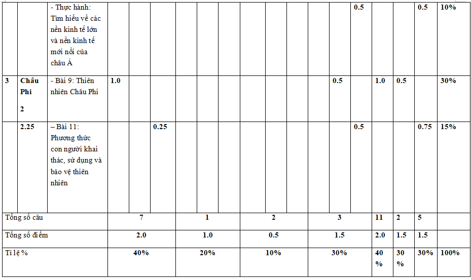 Đề kiểm tra học kì 1 Địa lí 7