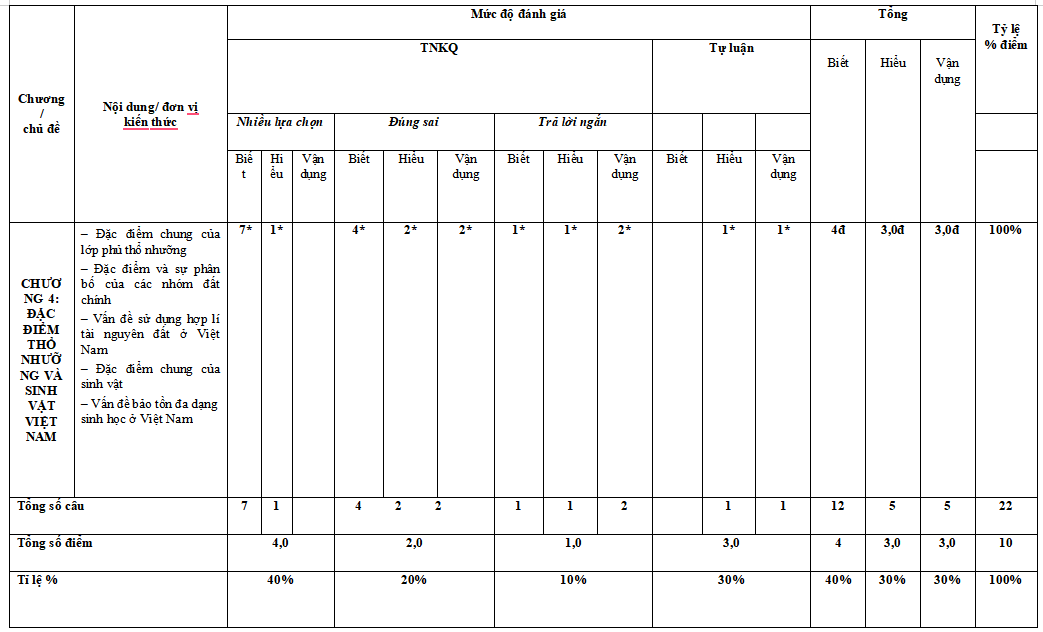 Đề thi cuối học kì 1 Địa lí 8 Chân trời sáng tạo