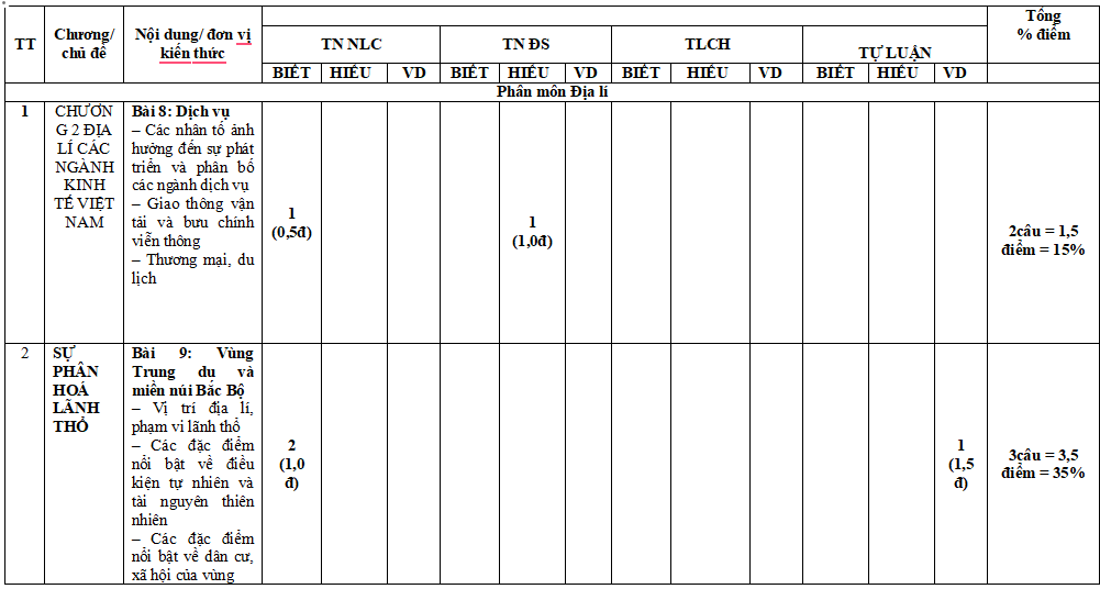 Đề thi học kì 1 môn Địa lí 9