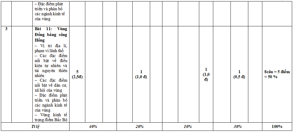 Đề thi học kì 1 môn Địa lí 9