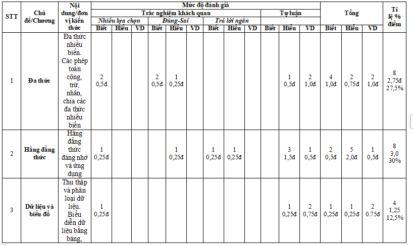 Ma trận đề thi cuối kì 1 Toán 8