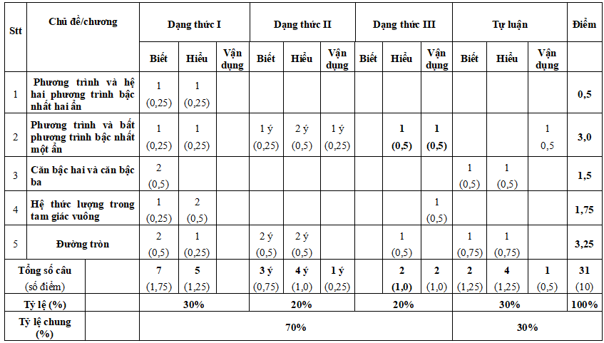 Đề thi cuối học kì 1 Toán 9 Kết nối tri thức 
