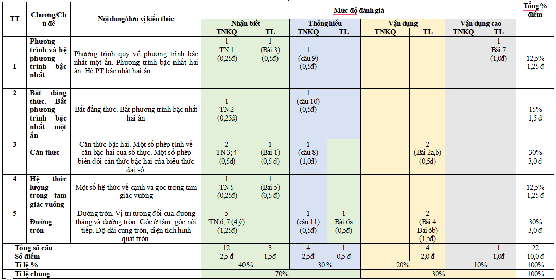 Đề thi học kì 1 Toán 9 Cánh diều 