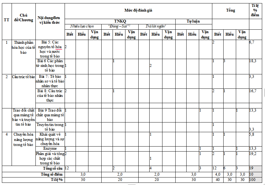 Đề thi cuối kì 1 Sinh học 10 