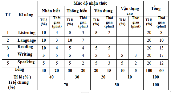 Đề thi cuối kì 1 tiếng Anh 7 Global Success