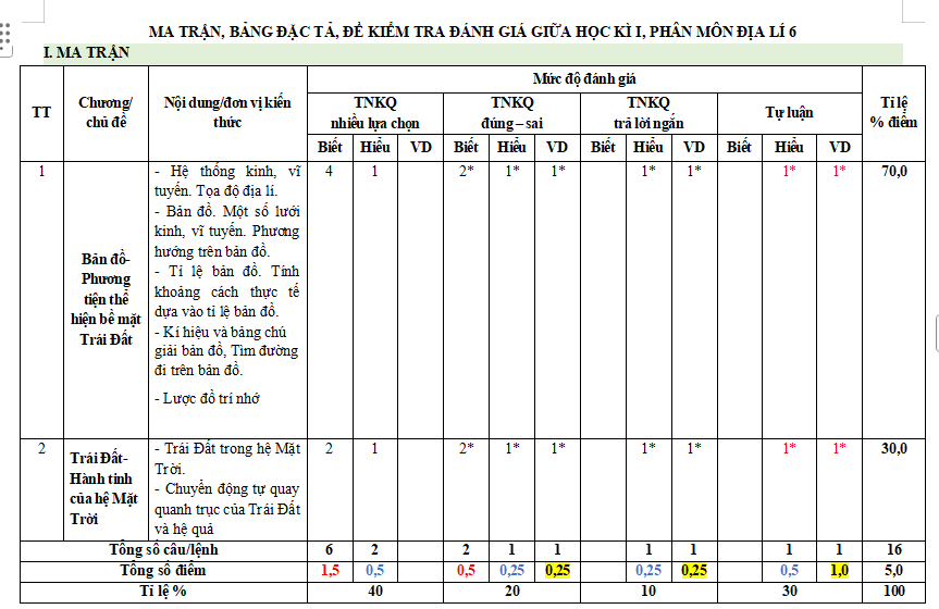 Ma trận đề kiểm tra giữa kì 1 Địa lí 6
