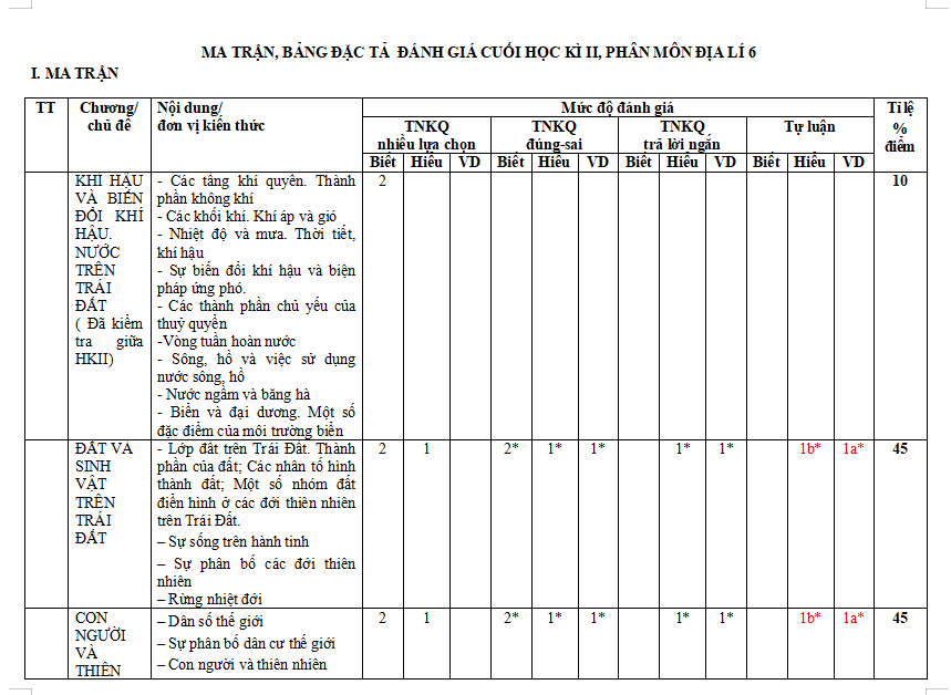 Ma trận đề thi cuối kì 2 Địa lí 6