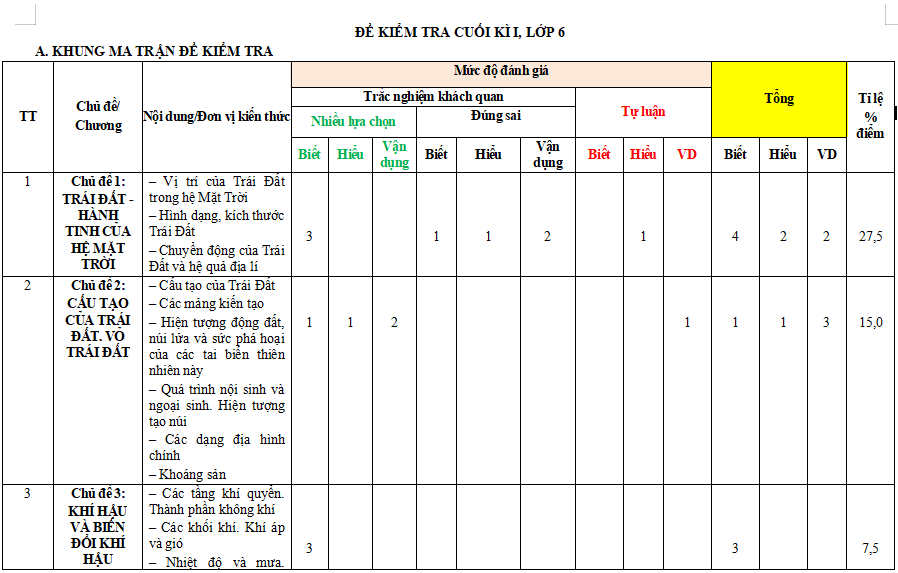 Ma trận đề kiểm tra học kì 1 Địa lí 6