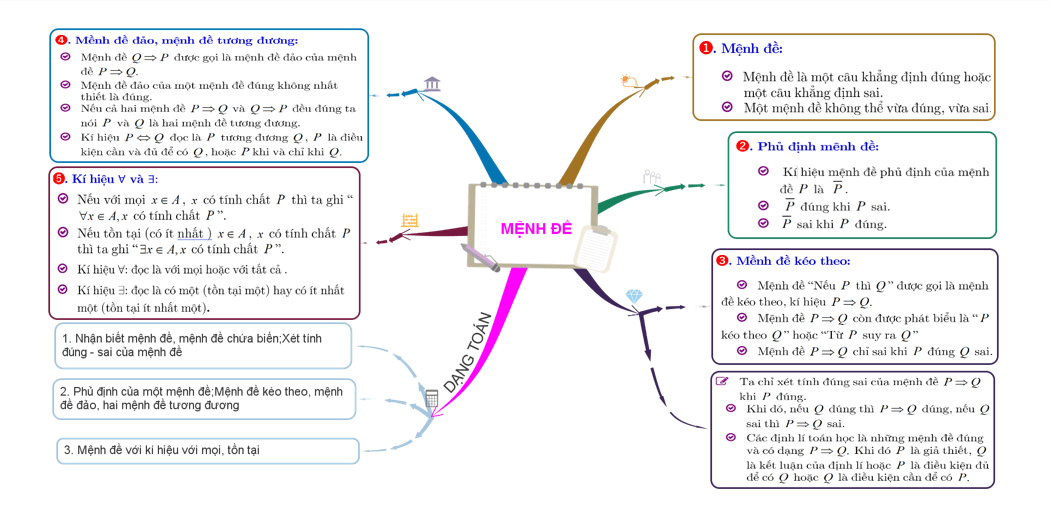 Sơ đồ tư duy môn Toán 10