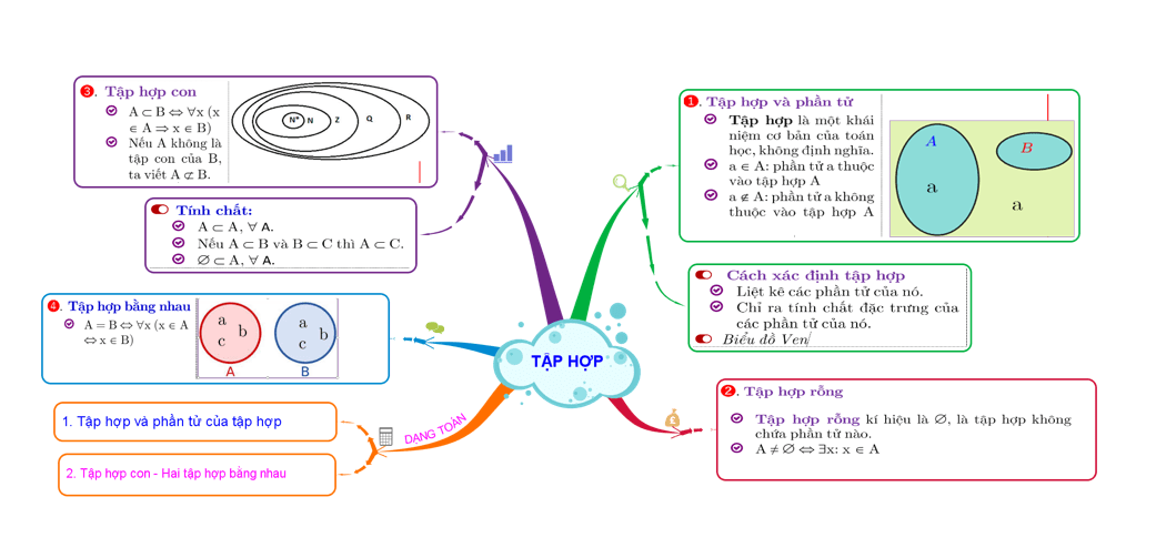 Sơ đồ tư duy môn Toán 10