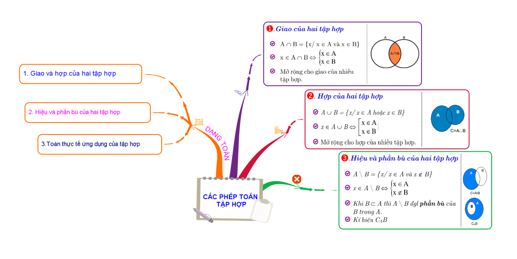 Sơ đồ tư duy môn Toán 10