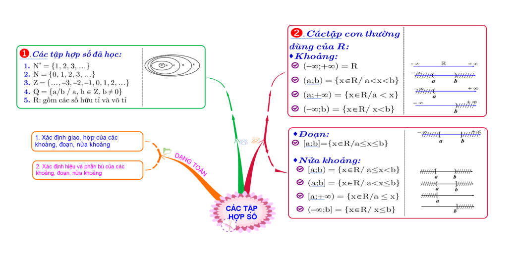 Sơ đồ tư duy môn Toán 10