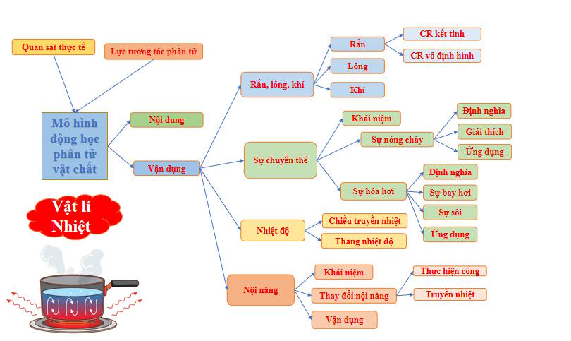 Sơ đồ tư duy Vật lí 12