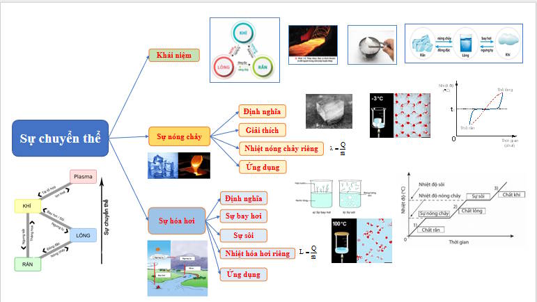 Sơ đồ tư duy Vật lí 12