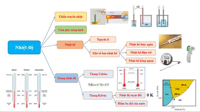 Sơ đồ tư duy Vật lí 12