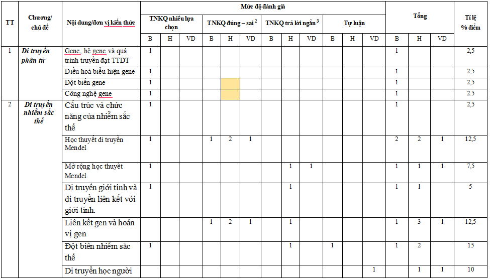 Đề kiểm tra học kì 1 Sinh học 12