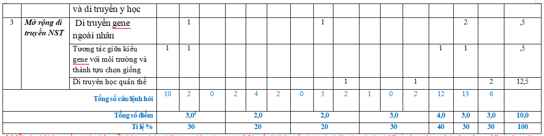 Đề kiểm tra học kì 1 Sinh học 12