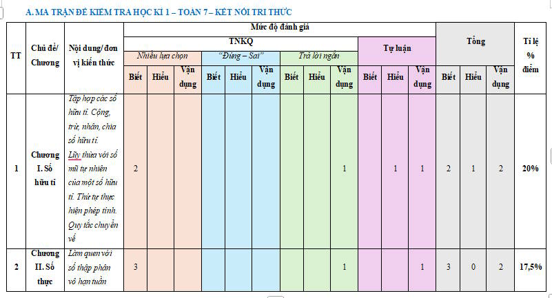Đề thi cuối kì 1 Toán 7 Kết nối tri thức