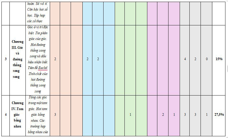 Đề thi cuối kì 1 Toán 7 Kết nối tri thức