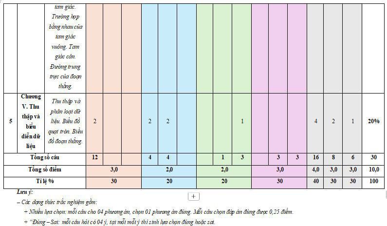Đề thi cuối kì 1 Toán 7 Kết nối tri thức
