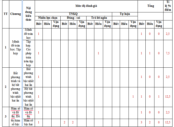 Đề thi cuối kì 1 Toán 10 Cánh diều