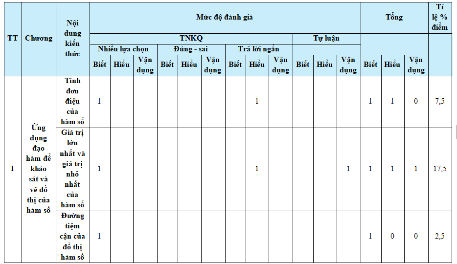 Đề thi cuối kì 1 Toán 12