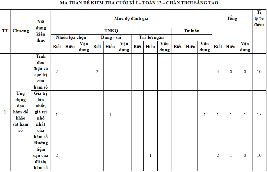 Đề thi cuối kì 1 Toán 12