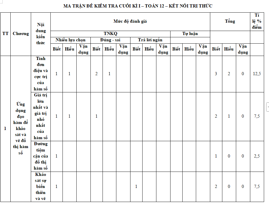 Đề thi cuối kì 1 Toán 12 Kết nối tri thức