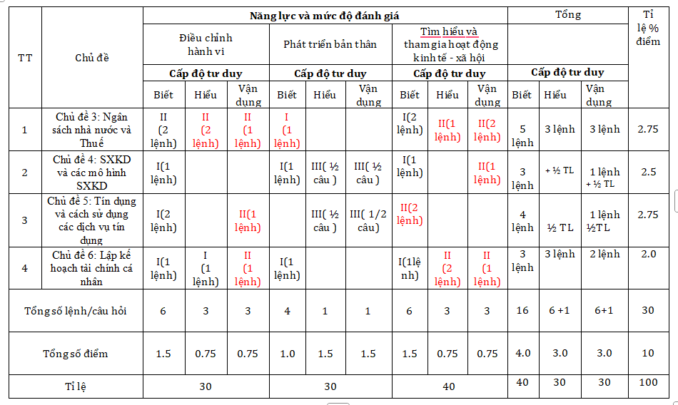 Đề thi cuối kì 1 Giáo dục Kinh tế và Pháp luật 10