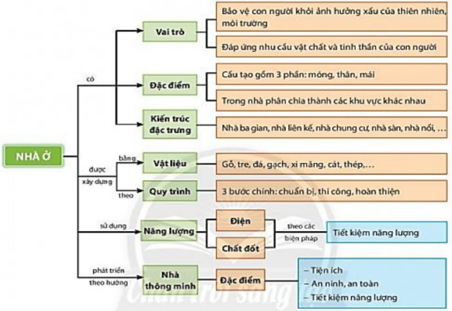 Đề cương học kì 1 môn Công nghệ 6 Chân trời sáng tạo