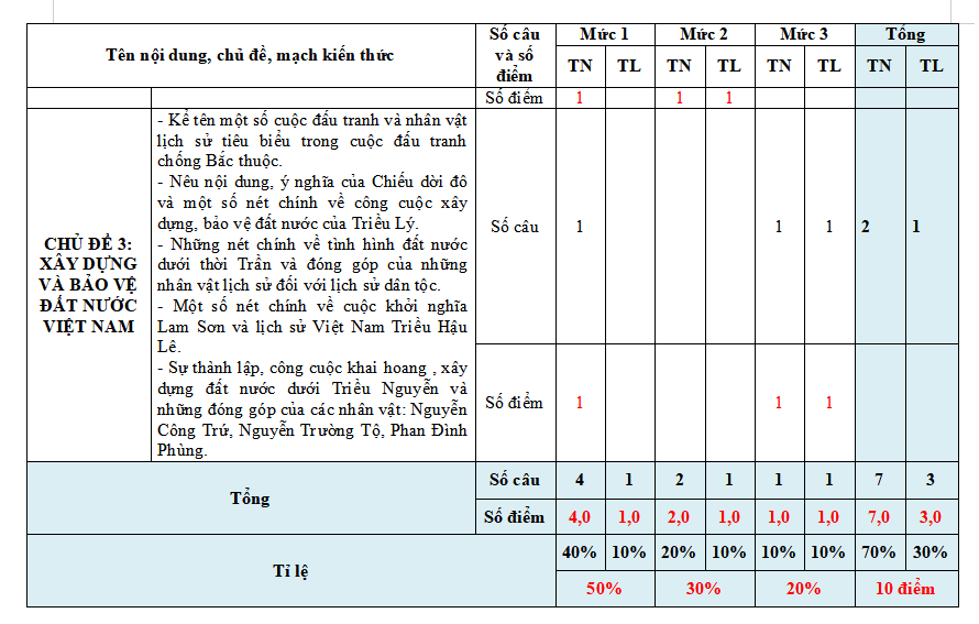 Ma trận đề thi học kì 1 môn Lịch sử - Địa lí 5 Kết nối tri thức