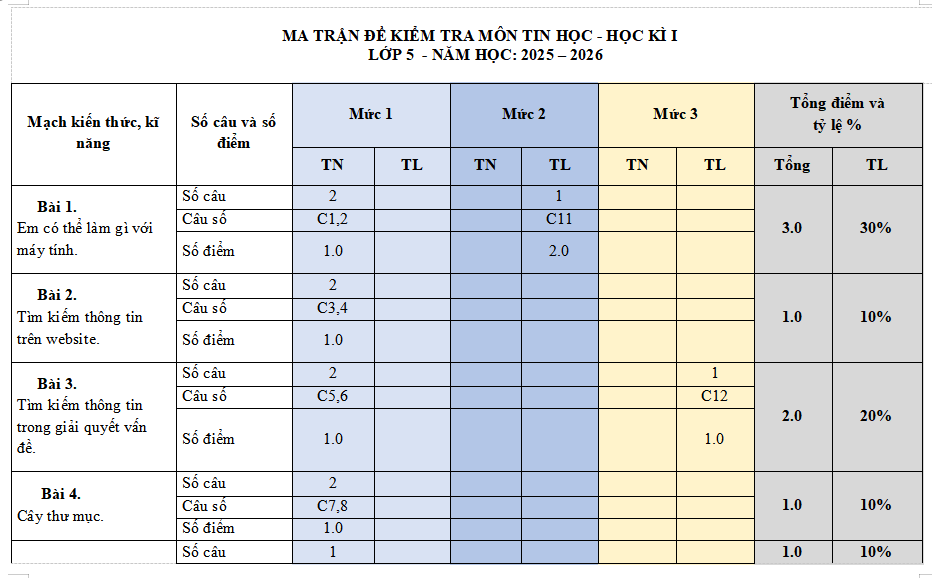 Ma trận đề thi học kì 1 môn Tin học 5 Kết nối tri thức