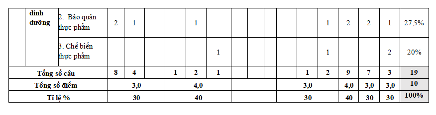 Ma trận đề kiểm tra học kì 1 Công nghệ 6