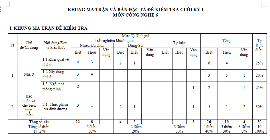Ma trận đề kiểm tra học kì 1 Công nghệ 6