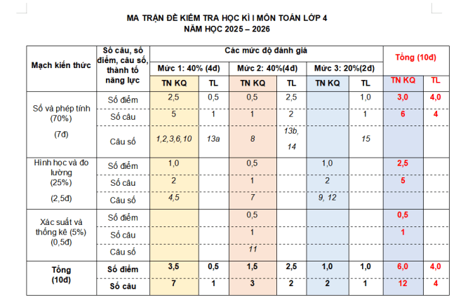 Ma trận đề thi học kì 1 môn Toán 4 sách Bình Minh