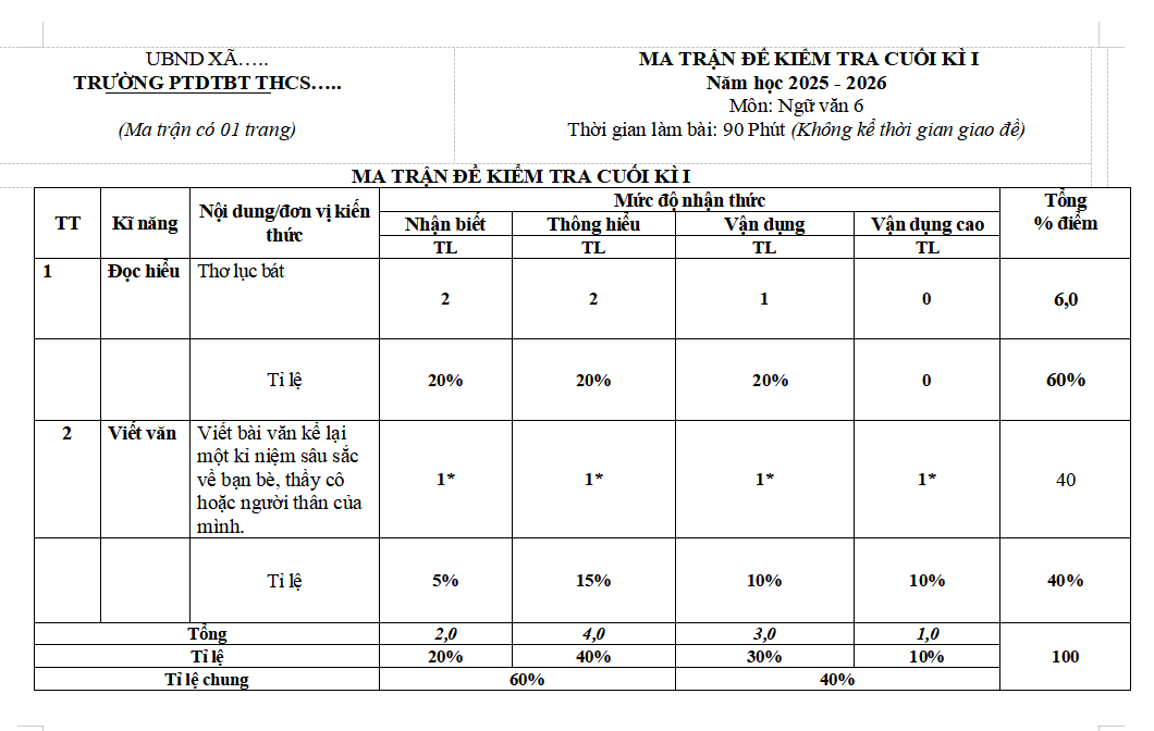 Ma trận đề thi học kì 1 môn Ngữ văn 6 Cánh diều