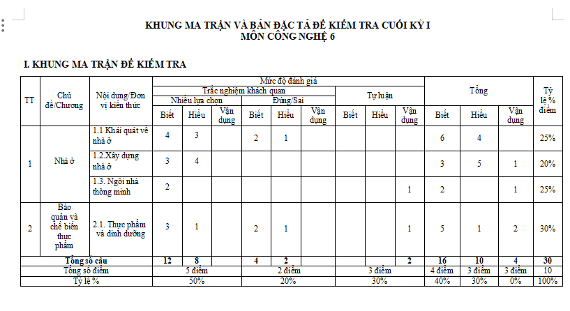Ma trận đề kiểm tra học kì 1 Công nghệ 6