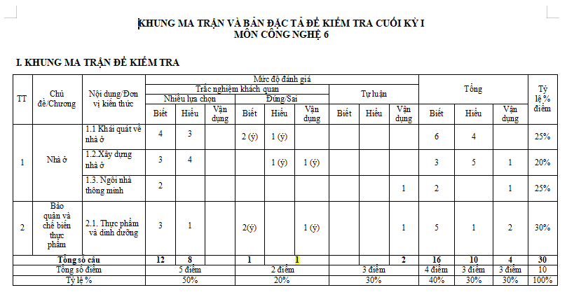 Ma trận đề kiểm tra học kì 1 Công nghệ 6